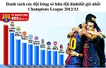 Barcelona đứng đầu về tổng giá trị các cầu thủ tại Champions League 